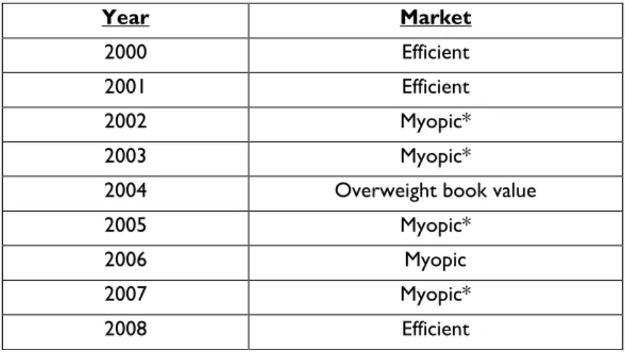 Table 5 – Annual characteristics of the market (Short-term = 2 years) 