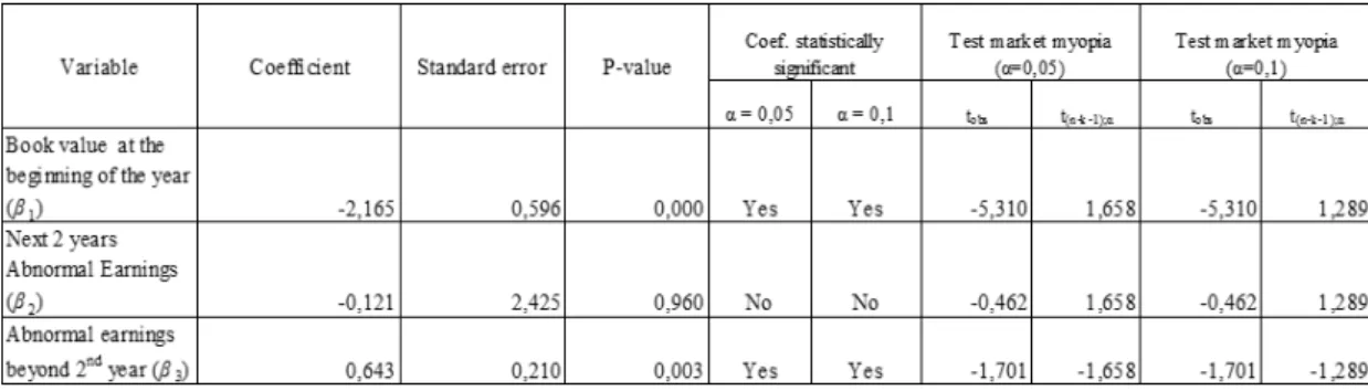 Table 7  –  Market Myopia Test (Model A: panel data, short-term = 1 year)  Table  7  presents  the  results  for  the  whole  period  (2000  –  2008)  using  panel  data  a  panel  data  analysis