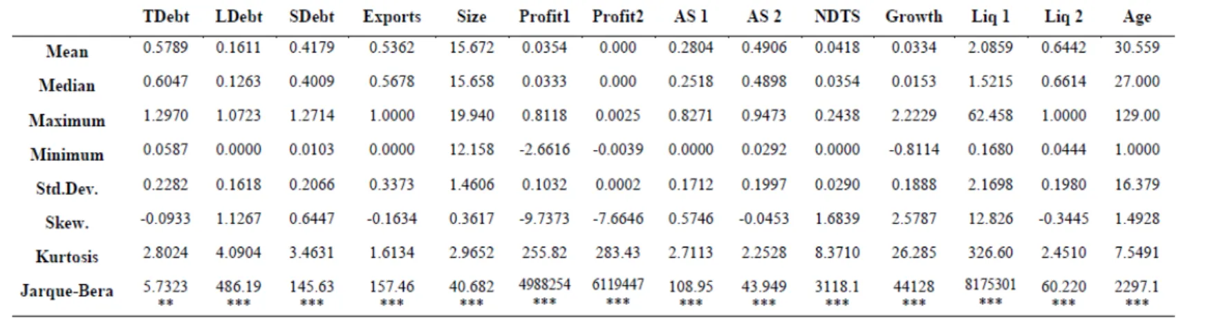 Table 1 – Summary Statistics  Panel A: Descriptive Statistics