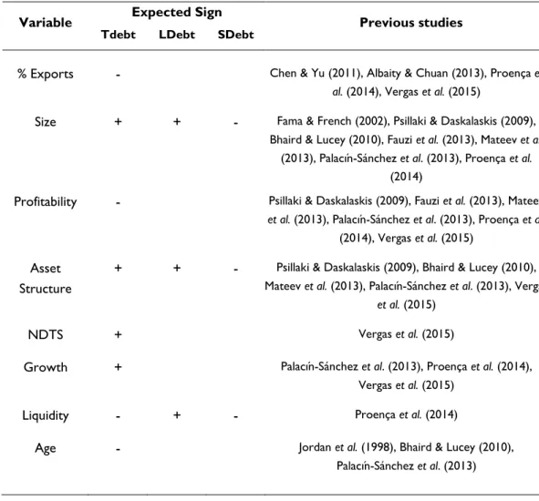 Table 3 – Expected signs 