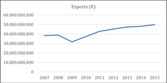 Figure 1 - Evolution of Portuguese Exports 