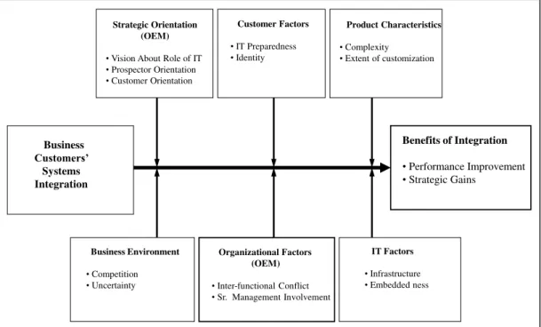 Figure 1 - Business Customers’ Information Systems Integration in Supply Chains  and its Benefits 