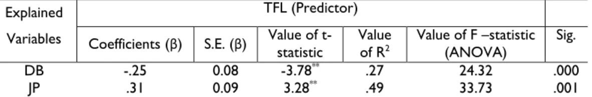 Table 2: Summary of regression analysis regarding TFL, DB, and JP 