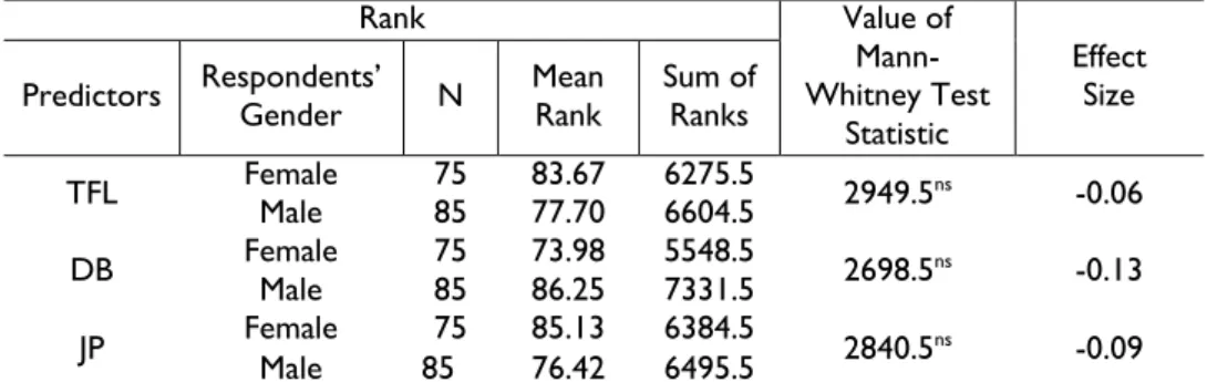 Table 6: Mann-Whitney U test regarding gender perceptions on TFL, DWP, and JP 