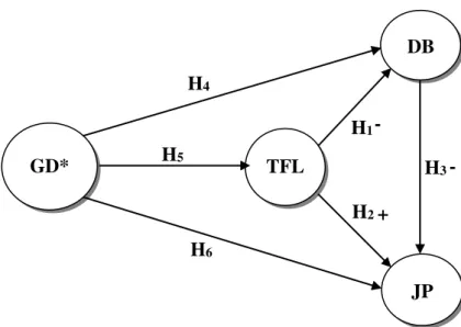 Figure 1: A Hypothetical model of the relationships 