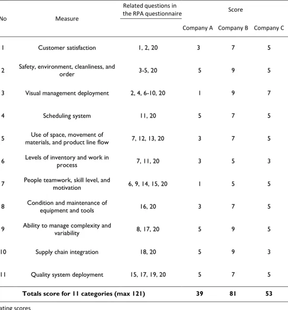 Table 1- RPA Rating  