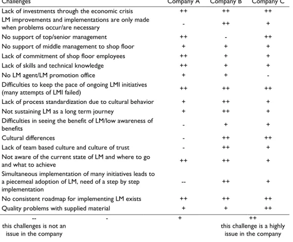Table 3 - Summary of challenges from plant visits  