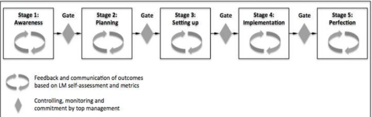 Figure 1 - Stages of the proposed roadmap for LMI  