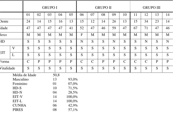 Tabela 5- Agrupamento dos dentes considerando os dados de identificação e características das LCNC 