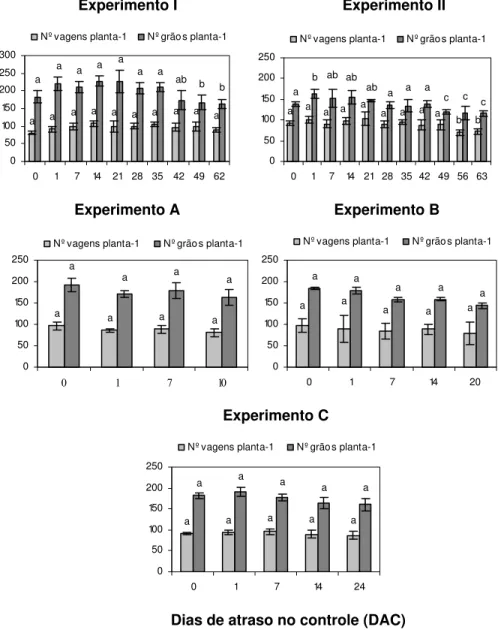 Figura 2 – Efeito  do  atraso  no controle de ferrugem asiática da soja sobre o  número  de vagens   planta -1  e  número                       de  grãos  planta -1   nos   experimentos   I,  II,  A,  B  e  C  realizados  em  Pereiras,  SP,  safras  2005/0