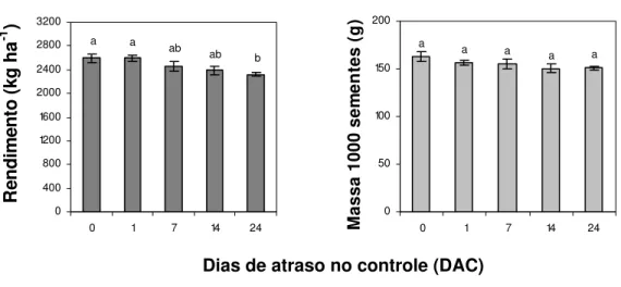 Figura 6 - Efeito  do   atraso   no  controle  de  ferrugem  asiática  da  soja   sobre   o   rendimento (kg ha  -1 )  e  massa                     de 1000 grãos (g)  no  experimento C, realizado em Pereiras, SP, safra 2006/07