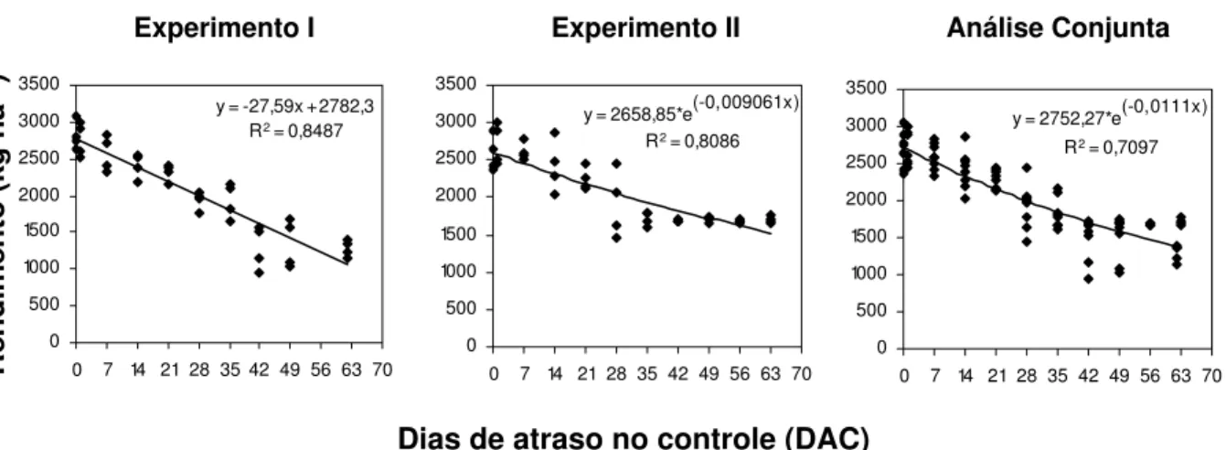 Figura 7 – Relação entre dias de atraso no controle (DAC) da ferrugem asiática e o rendimento (kg ha -1 )  de soja  nos                     experimentos  I e II, e a análise conjunta dos dois experimentos, realizados em Pereiras, SP, safra 2005/06  