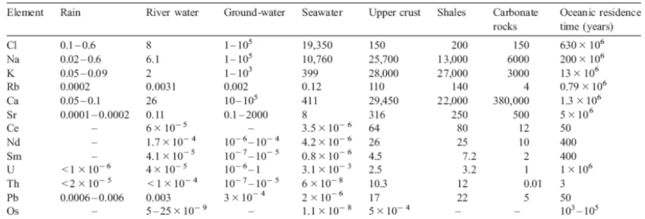 Figura 3.6 – Concentração de alguns elementos nas águas naturais, crosta continental e  rochas sedimentares em parte por milhão (Fonte: Banner, 2004) 