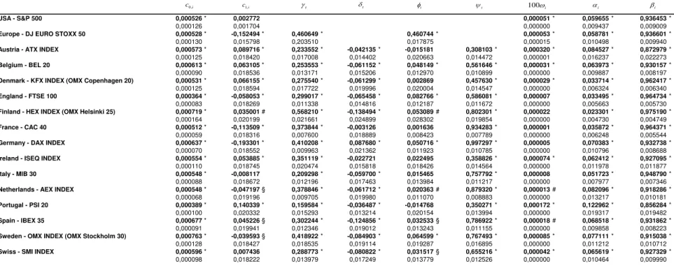 Table 2: Constant spillover model 
