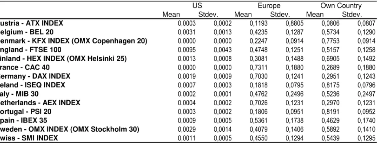 Table 3: Variance ratios  –  constant spillover model 
