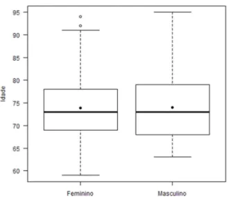 Gráfico 1 – Boxplot da idade dos voluntários de acordo com o gênero  p = 0,84 