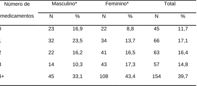 Tabela  7  -  Número  de  medicamentos  ingeridos,  diariamente,  pelos  voluntários  estudados na cidade de Ribeirão Preto 