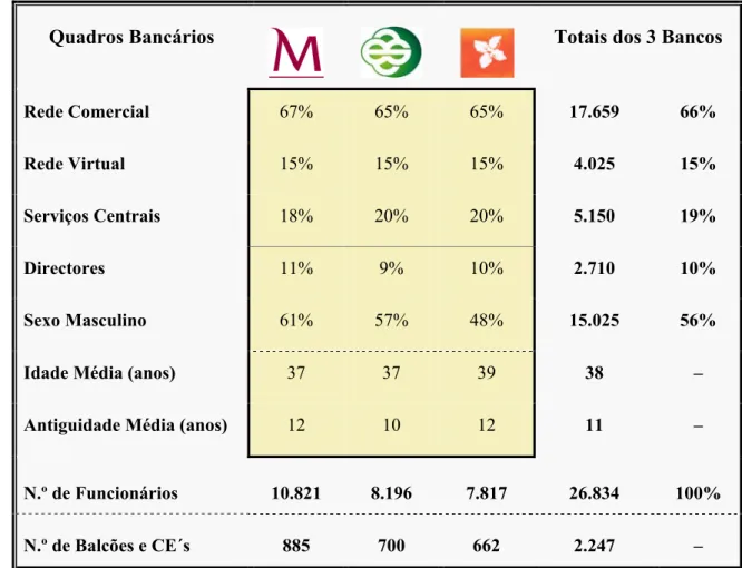 Tabela 2. Caracterização dos quadros de pessoal dos 3 bancos 