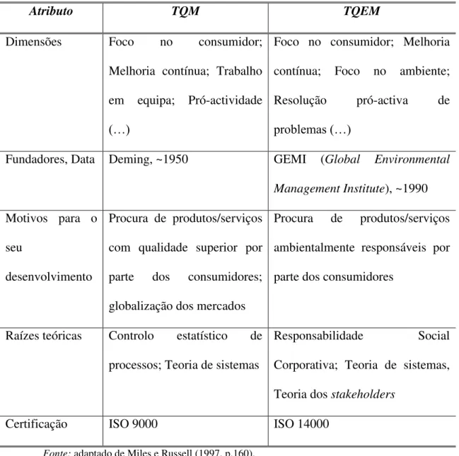 Tabela 2.1 Comparação entre a TQM e a TQEM. 