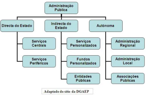 Figura 1 - Organização da Administração do Estado 