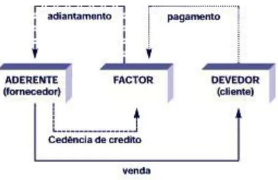 Figura 2.2  – Intervenientes e Fluxos no processo de Factoring  