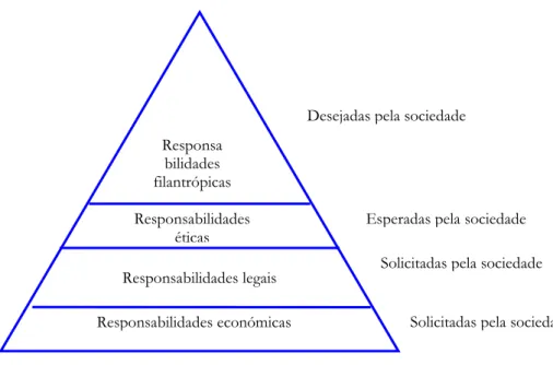 Figura 2.1 - Four-part model of Corporate Social Responsibility