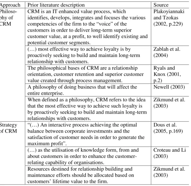 Table 1. Different CRM perspectives  Table 1 (continue). 