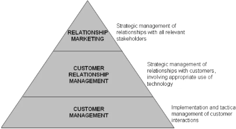 Figure 2. Relationship marketing hierarchy, CRM and customer management 