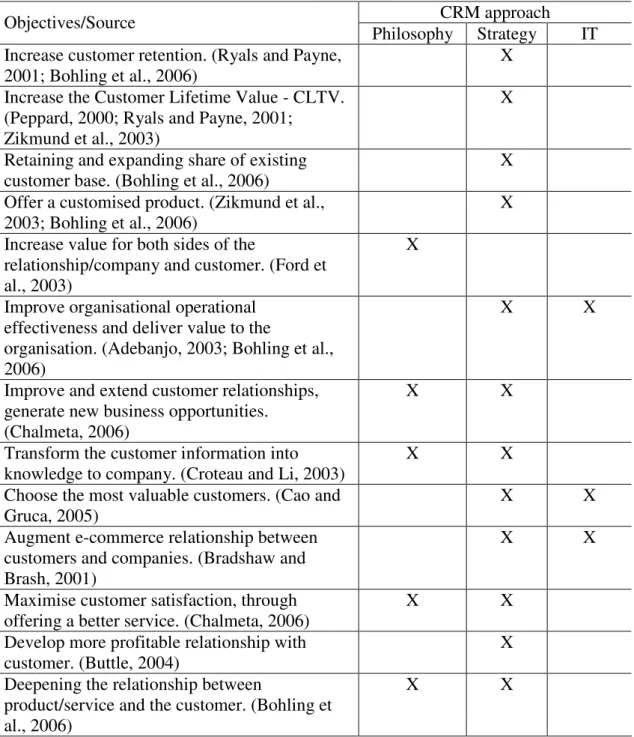 Table 2. CRM Objectives 