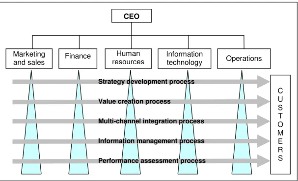 Figure 3. CRM as a cross-functional activity 