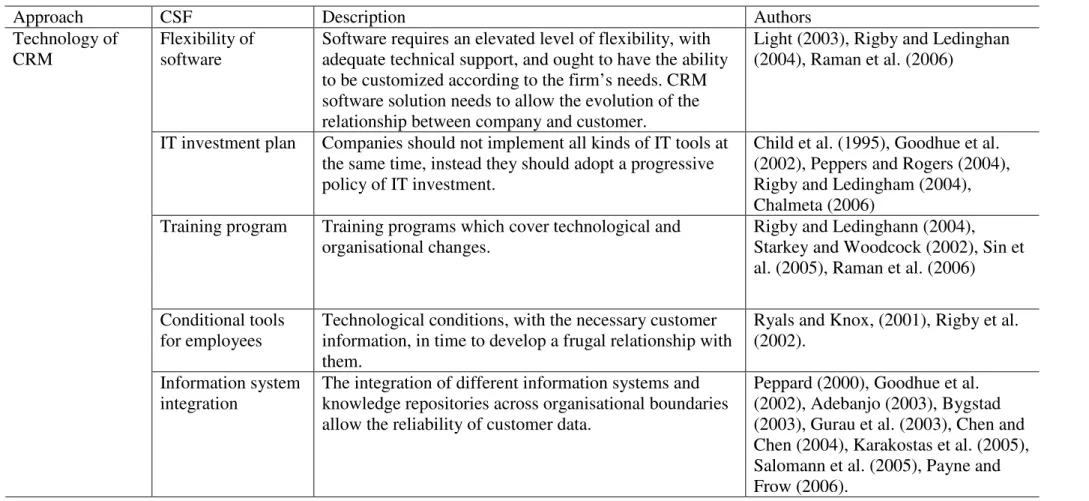 Table 4. A summary of CRM Critical Success Factors   Table 4 (continue). 