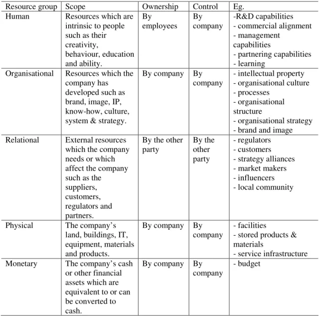 Table 5. A resource categories classification 