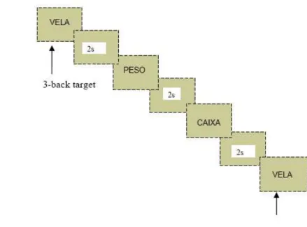 Figura 3 - Esquema da apresentação dos estímulos na tarefa 3-back 
