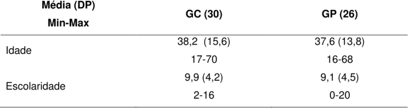 Tabela 3  –  Caracterização da amostra segundo idade e escolaridade  Média (DP)  Min-Max  GC (30)  GP (26)  Idade   38,2  (15,6)  17-70  37,6 (13,8) 16-68  Escolaridade  9,9 (4,2)  2-16  9,1 (4,5) 0-20 