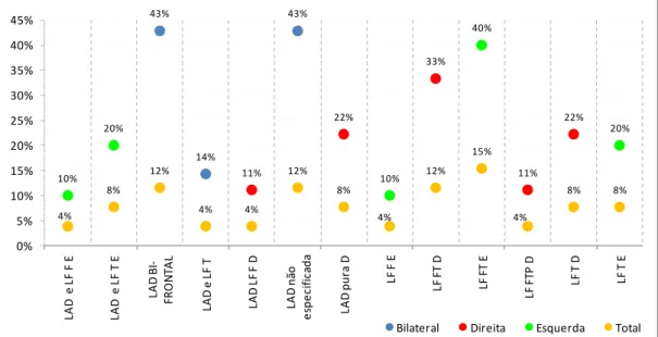 Figura 7 - Distribuição de lado de lesão por tipo da lesão 