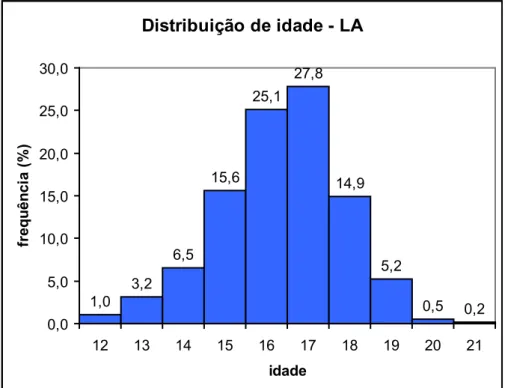 Figura 3 – Distribuição de idade dos adolescentes e jovens em LA no município 