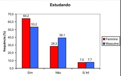 Figura 5 – Frequência à escola segundo o sexo dos adolescentes e jovens  cumprindo medida socioeducativa no município 