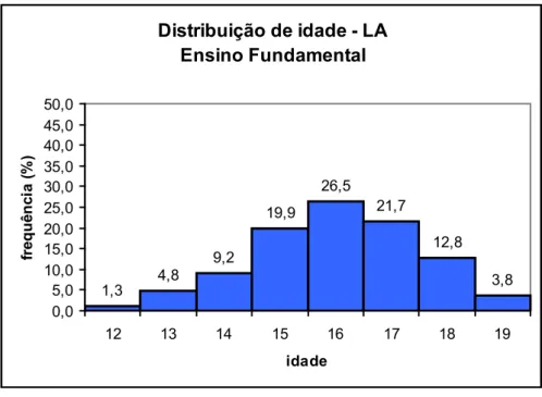 Figura 6 – Distribuição da idade entre os adolescentes cumprindo  medida socioeducativa no município e que cursavam o Ensino 