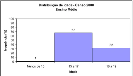 Figura 11 – Distribuição nacional da idade dos adolescentes e  jovens que cursavam o Ensino Médio no ano de 2000 (INEP, 2000) 