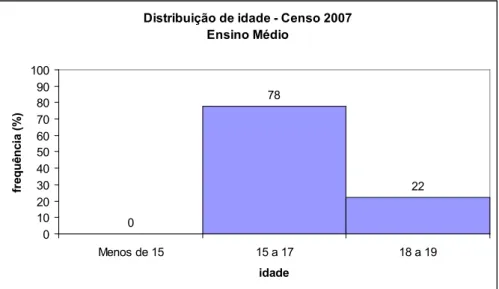 Figura 13 – Distribuição nacional da idade dos adolescentes e jovens que  cursavam o Ensino Médio no ano de 2007 (INEP, 2007) 