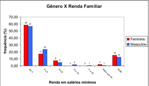 Figura 17 – Distribuição da renda segundo o sexo dos adolescentes e  jovens cumprindo medida socioeducativa no município  