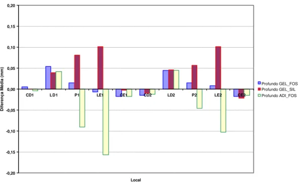 Gráfico 5.1  - Médias das diferenças (mm) em relação ao modelo mestre de palato profundo  segundo o método de duplicação e local 