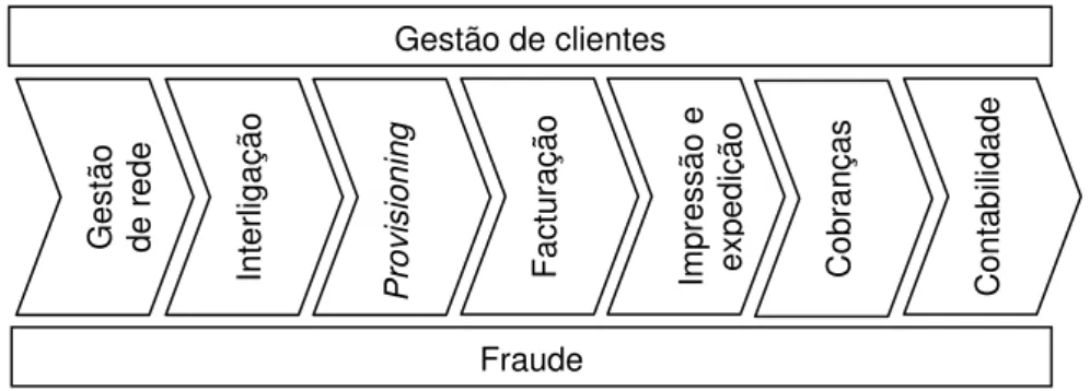 Figura 6 – Cadeia de valor da receita. 24
