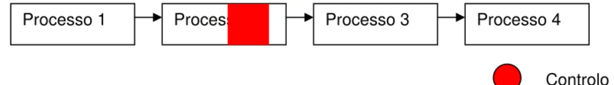 Figura 7 – Exemplo de controlo localizado. 