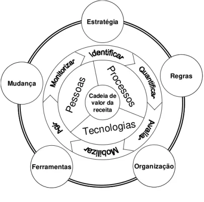 Figura 11 – MICROT: Modelo Integrado de Controlo de Receita em Operadores de Telecomunicações