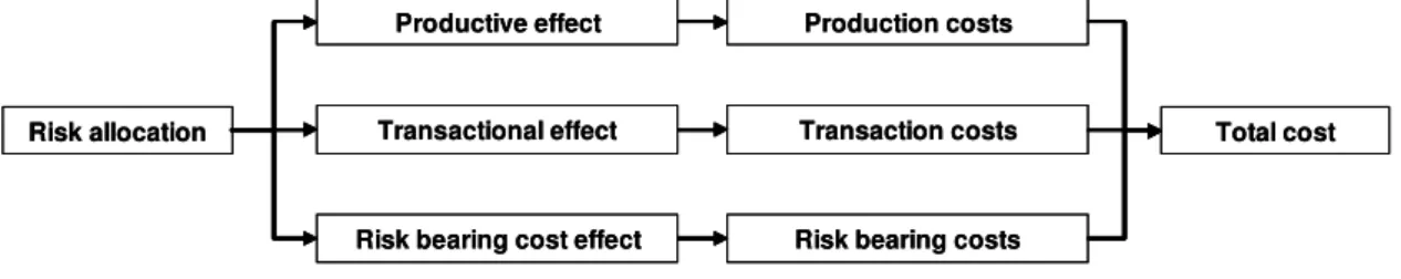 Figura 7: Relação entre a alocação de risco e performance do contrato.
