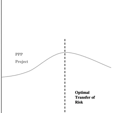 Figura 8: Trade-off  entre a transferência de risco e custo do projecto.