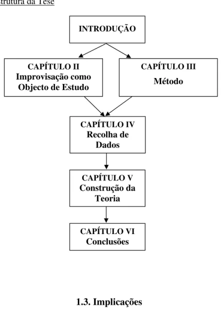 Figura 1. Estrutura da Tese 