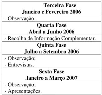 Figura 10B. Fases do Processo de Recolha de Dados  Terceira Fase  Janeiro e Fevereiro 2006  - Observação