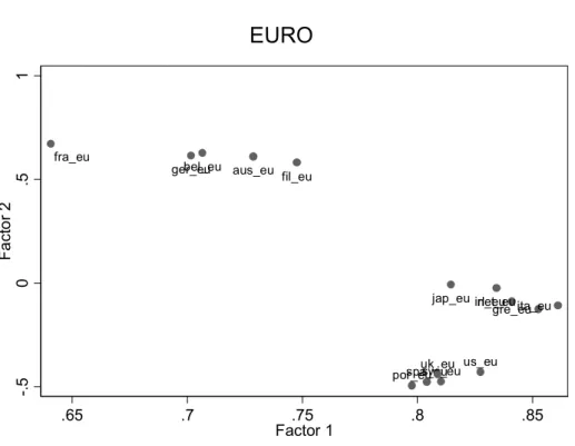 Figura 1 – Representação gráfica da análise factorial em euros 